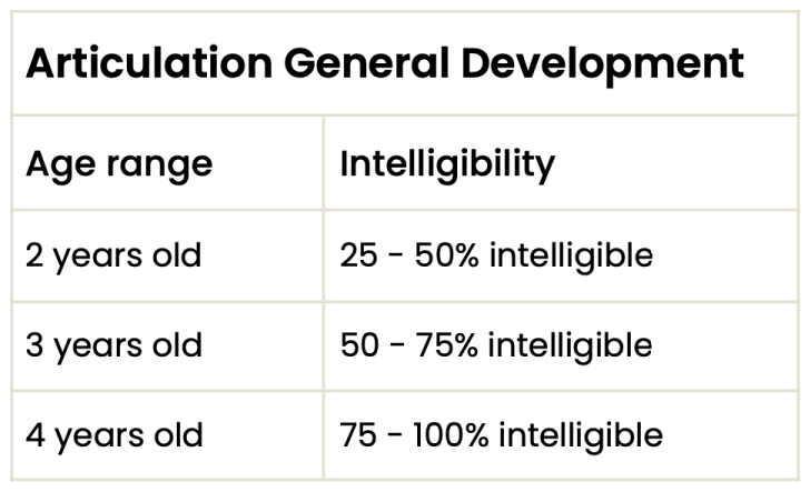 Developmental hierarchy for articulation general development