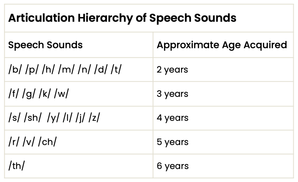Developmental hierarchy for articulation hierarchy of speech sounds